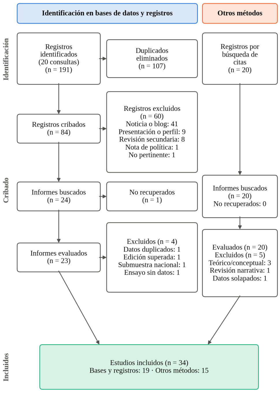Fig. 1 Diagrama de flujo PRISMA 2020 del proceso de identificación, cribado e inclusión