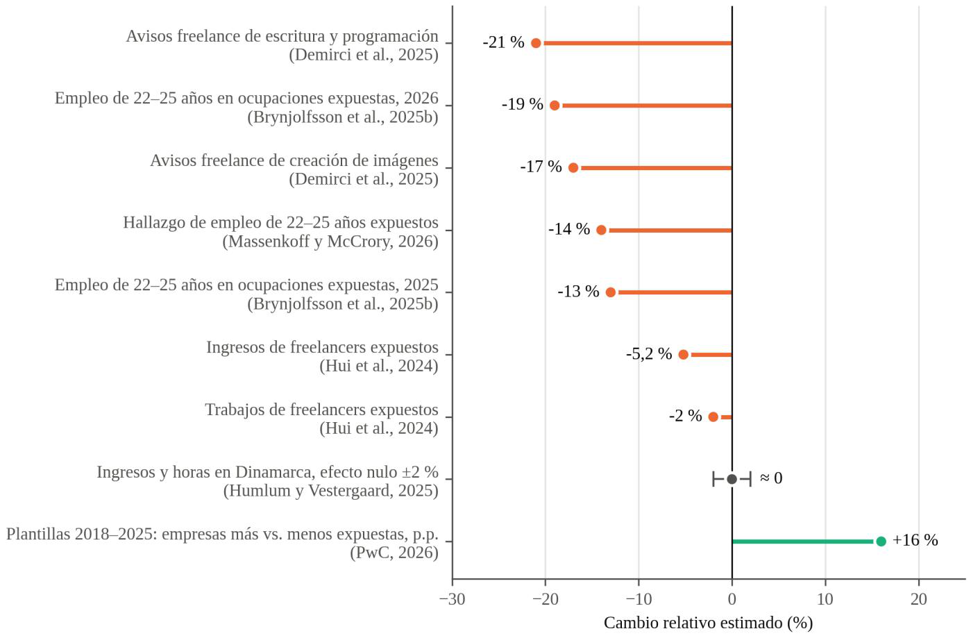 Fig. 5 Efectos observados de la IA sobre empleo, avisos laborales e ingresos