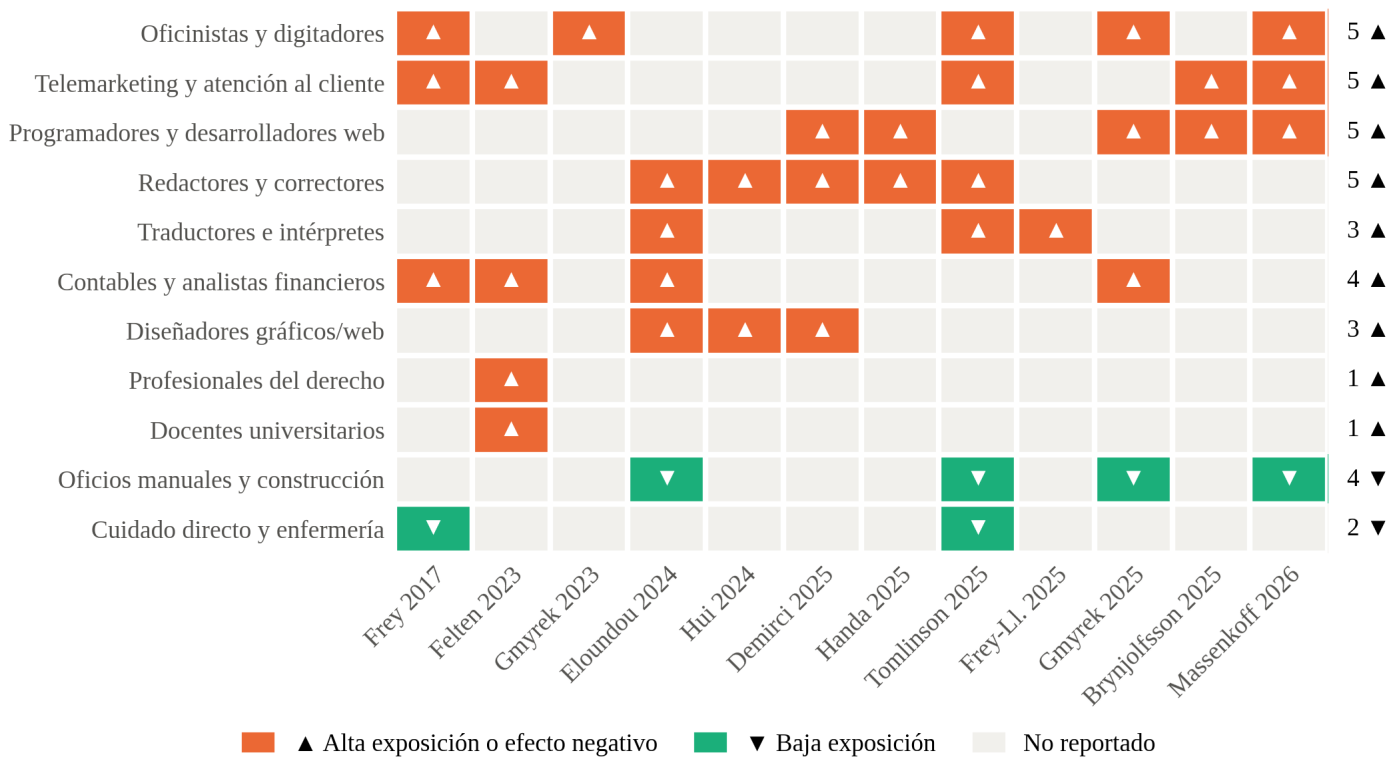 Fig. 7 Matriz de concordancia entre estudios: grupos profesionales identificados como de alta o baja exposición a la IA
