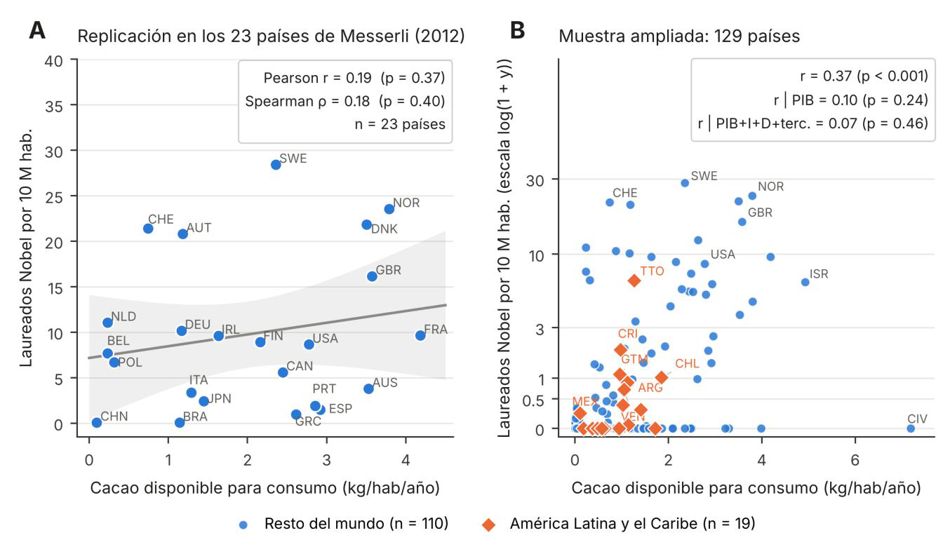 Fig. 2 Relación entre el cacao disponible para consumo (FAOSTAT, media 2015–2022) y los laureados Nobel por 10 millones de habitantes (país de nacimiento, 1901–2025). (A) Replicación en los 23 países de Messerli (2012); la línea es el ajuste por mínimos cuadrados con su banda de confianza del 95%. (B) Muestra ampliada de 129 países con América Latina y el Caribe resaltada; eje vertical en escala log(1 + y) para conservar los países sin laureados. Los recuadros muestran las correlaciones de Pearson simples y parciales.