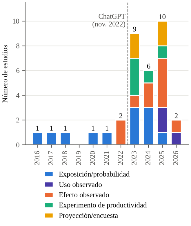 Fig. 2 Distribución de los estudios incluidos por año de publicación y tipo de evidencia (n = 34)
