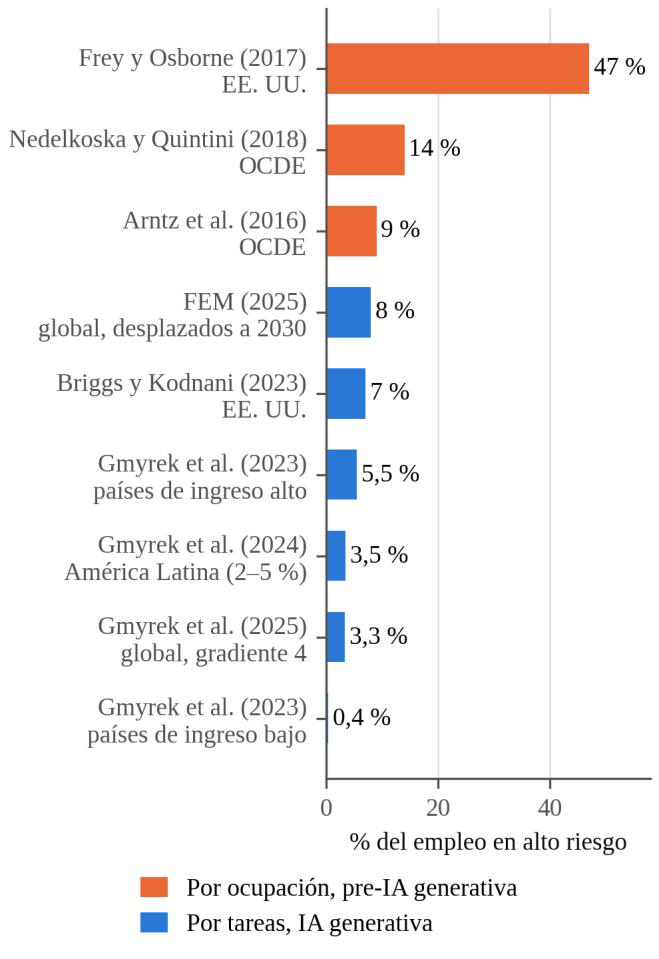 Fig. 3 Porcentaje del empleo estimado en alto riesgo de sustitución o automatización total, por estudio y enfoque