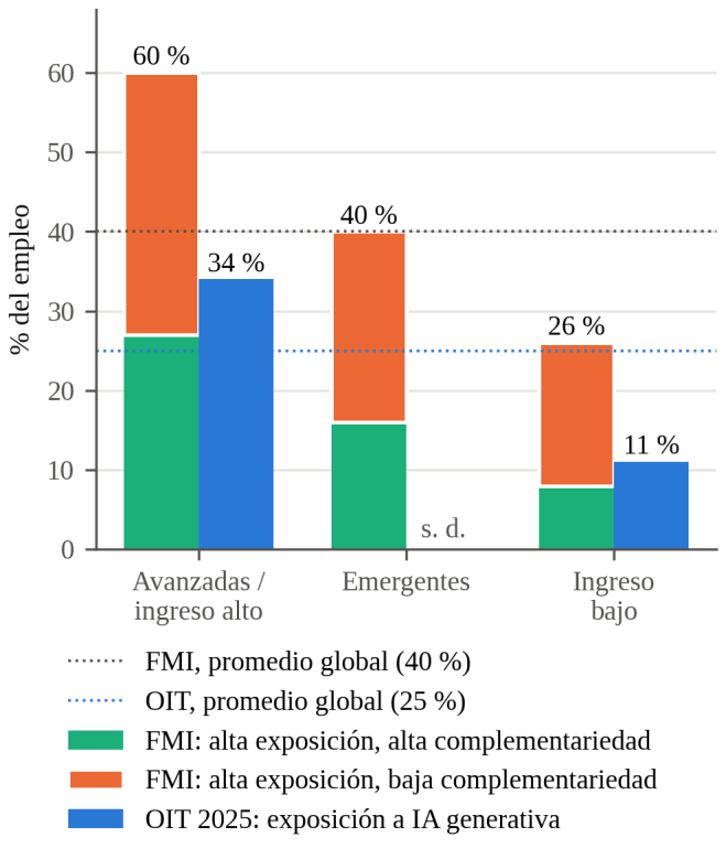 Fig. 4 Exposición del empleo a la IA según nivel de ingreso de los países: comparación FMI (2024) y OIT (2025)