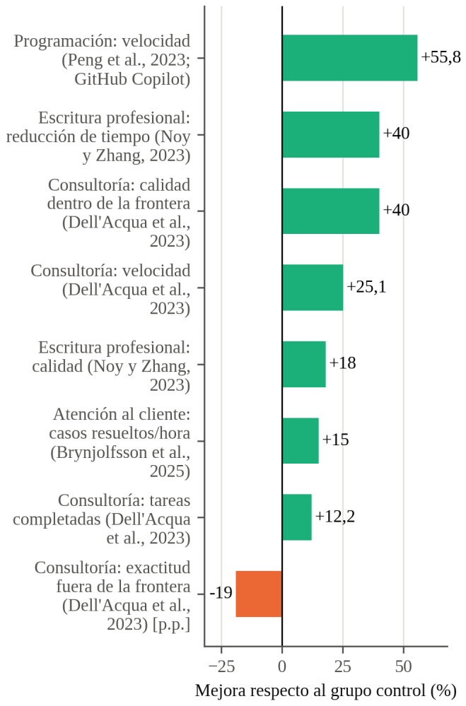 Fig. 6 Efectos de la IA generativa sobre la productividad en experimentos controlados