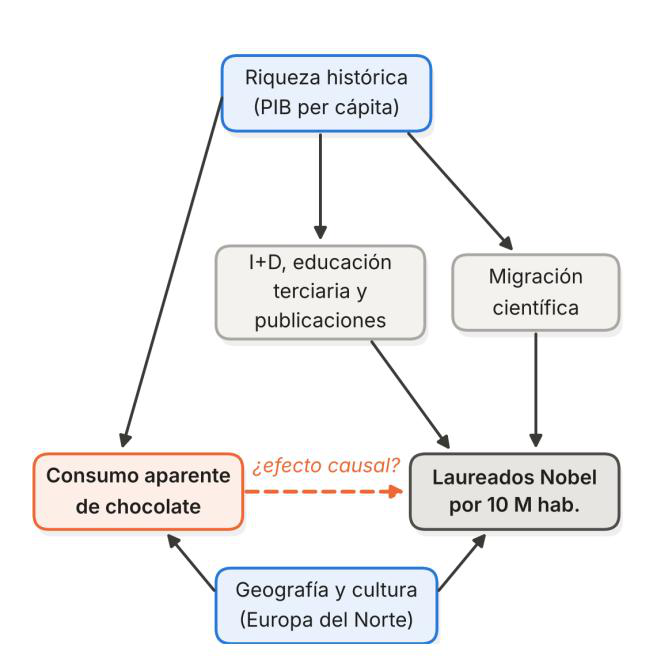 Fig. 1 Grafo acíclico dirigido que representa la estructura causal supuesta. La riqueza histórica y la geografía cultural actúan como causas comunes del consumo aparente de chocolate y de la producción de laureados; la I+D, la educación terciaria, las publicaciones y la migración científica operan como determinantes o mediadores. Recuadros azules: confusores; naranja: exposición; gris: mediadores y desenlace. La flecha discontinua representa el efecto causal puesto a prueba.