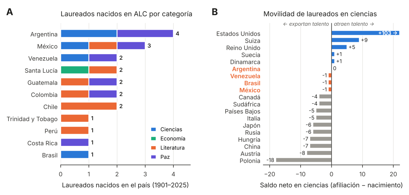 Fig. 4 (A) Laureados Nobel nacidos en América Latina y el Caribe según país y categoría del premio (1901–2025). (B) Saldo neto de laureados en ciencias (premios por país de afiliación menos premios por país de nacimiento) en países seleccionados; en naranja, los países latinoamericanos. La barra de Estados Unidos está truncada (+103).